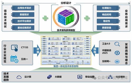 集团型企业数字化转型一体化技术平台蓝图规划报告 顶层规划 信息交互平台 云平台 应用集成平台 数据服务平台