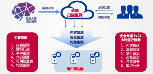 方集信息专注于 专业安全服务 可信众测服务 平台运营服务 网络安保服务 安全咨询服务 应急响应服务 SaaS云安全服务 先知云监测服务 威胁情报服务 玄武盾云防护服务