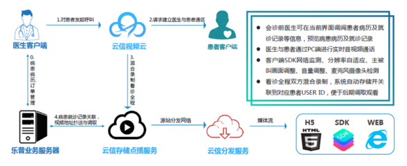 网易云信三年深入探索 让在线医疗做到技术“在线”